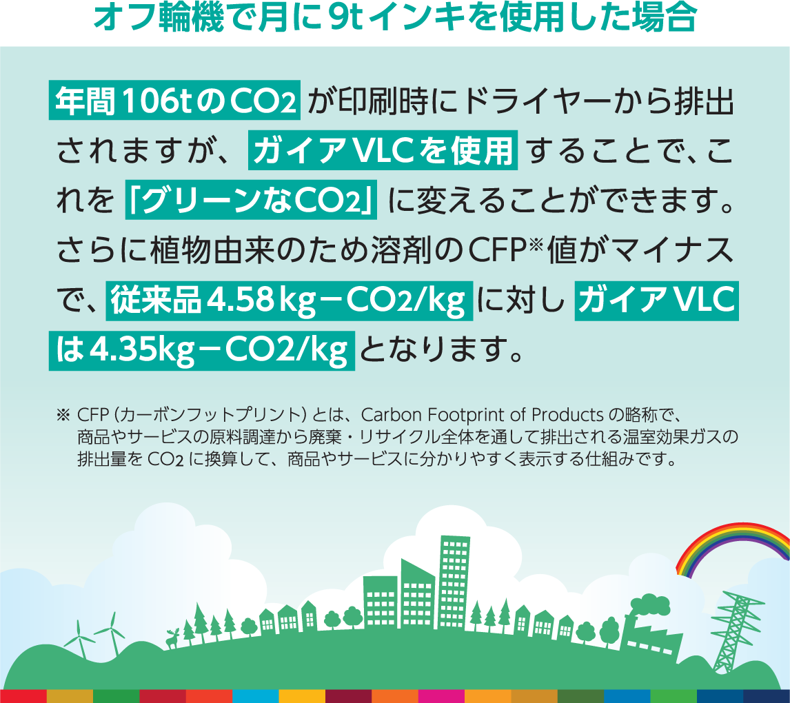 オフ輪機で月に9tインキを使用した場合,年間106tのCO2が印刷時にドライヤーから排出されますが、ガイアVLCを使用することで、これを「グリーンなCO2」に変えることができます。さらに植物由来のため溶剤のCFP※値がマイナスで、従来品4.58kg－CO2/kgに対しガイアVLCは4.35kg－CO2/kgとなります。,※ CFP（カーボンフットプリント）とは、Carbon Footprint of Products の略称で、商品やサービスの原料調達から廃棄・リサイクル全体を通して排出される温室効果ガスの排出量をCO2 に換算して、商品やサービスに分かりやすく表示する仕組みです。