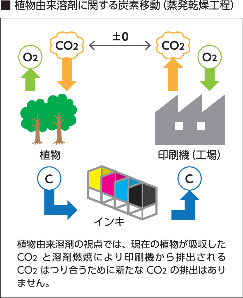 ■ 植物由来溶剤に関する炭素移動（蒸発乾燥工程）,植物由来溶剤の視点では、現在の植物が吸収したCO2 と溶剤燃焼により印刷機から排出されるCO2はつり合うために新たなCO2の排出はありません。